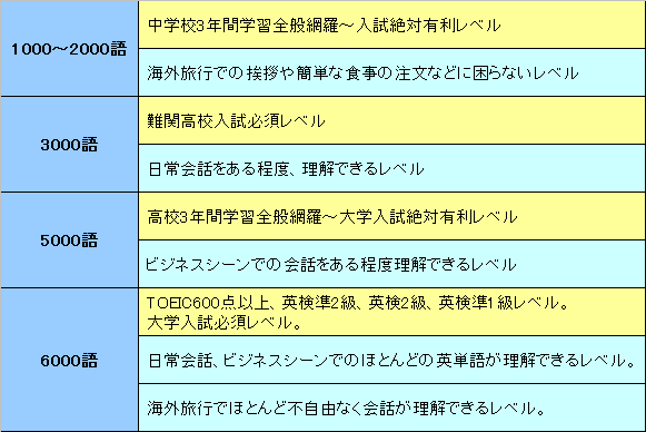 英単語カンタン暗記ソフトV6000,学習効果